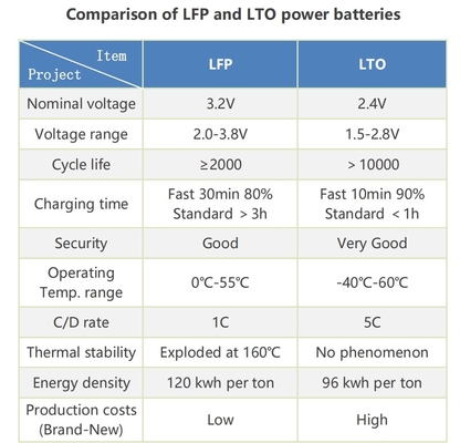 LTO 12V 75Ah Portable Lithium Titanate Battery Pack With BMS For RV / Caravan / Boat